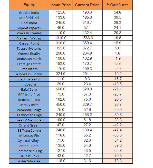 Last 30 IPO's
