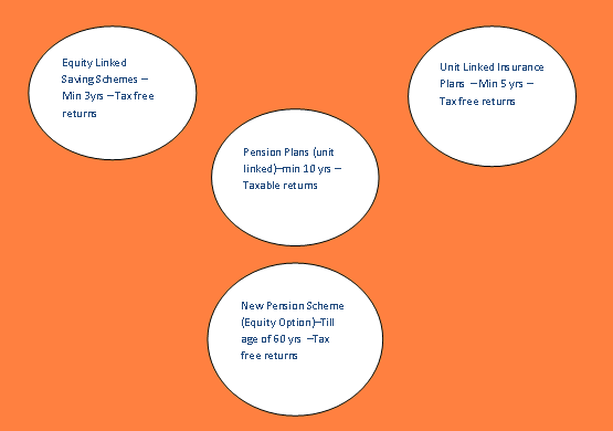Tax Saving instruments for Risk Takers