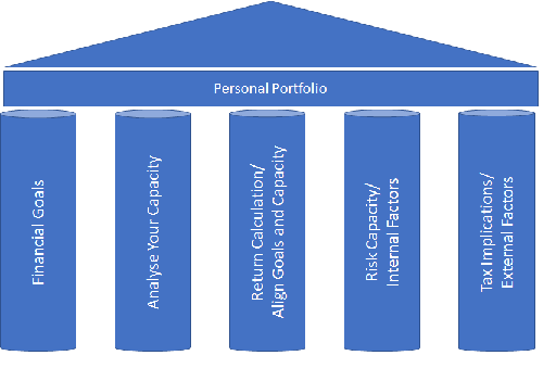 5 Pillars of Personal Portfolio.png