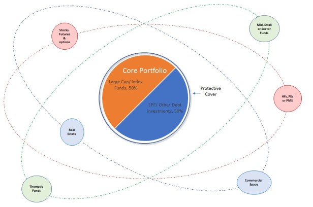 Core & Satallite Portfolio