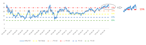 PE Range as of Oct 05, 2018