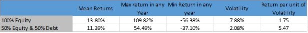 Improved Risk adjusted Returns