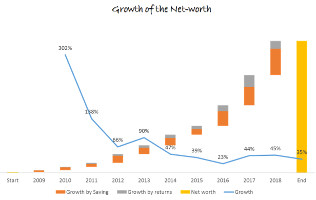 Networth Growth Trajectory
