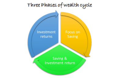 Three phases of wealth cycle