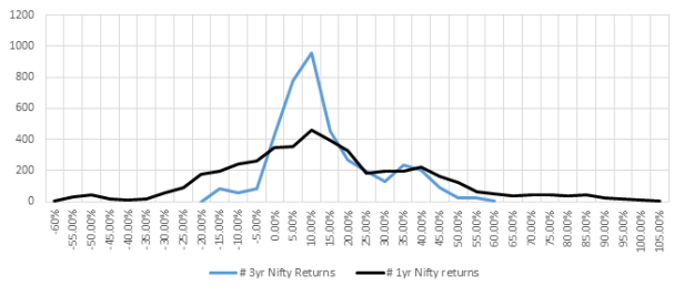 1 vs 3 yr return