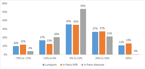 Lumpsum vs in Parts