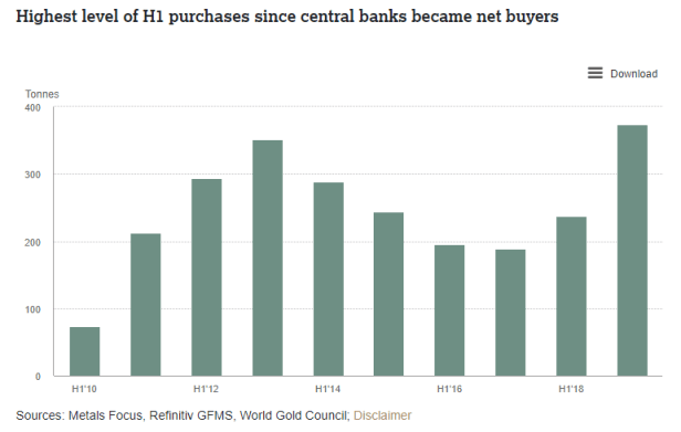 Central banks gold buying 1H19.png