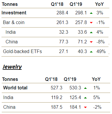 Gold Demand