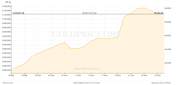 Gold Price change in last 1 month