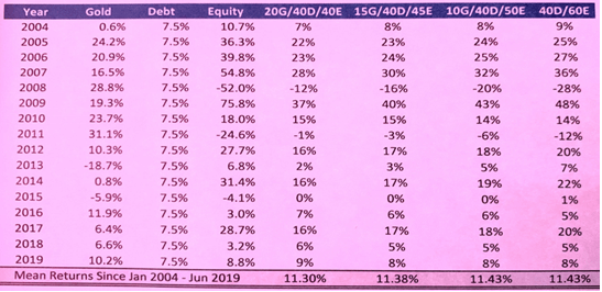 Portfolio Comparison for Gold