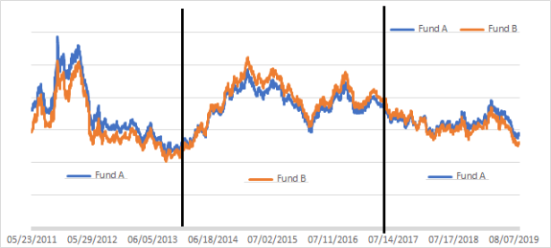 LC Fund Comparison
