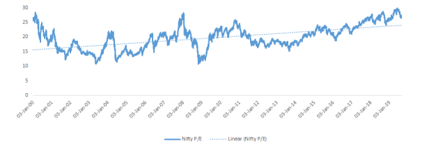 Nifty PE History as of Aug 23 2019.png
