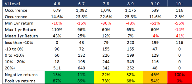 Valuation index interpretations