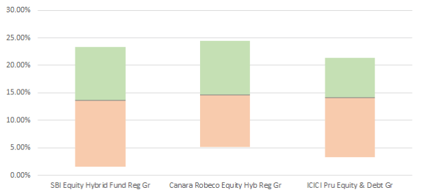 Hybrid Funds - returns