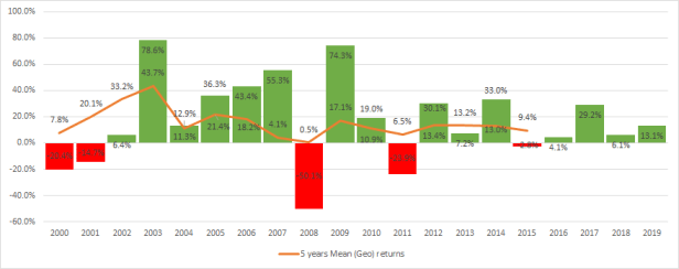 Annual Returns of Nifty 50 TRI
