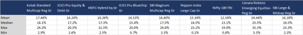 Core Funds Return