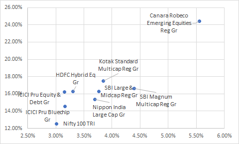 Core Funds Risk vs Return