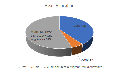 Asset Allocation