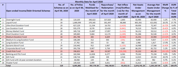 AMFI Debt Fund AUM Apr 2020