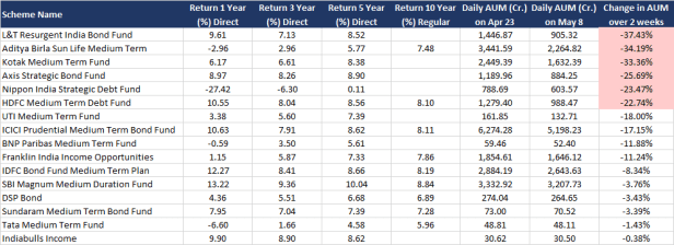 AUM Change in Medium Duration Funds