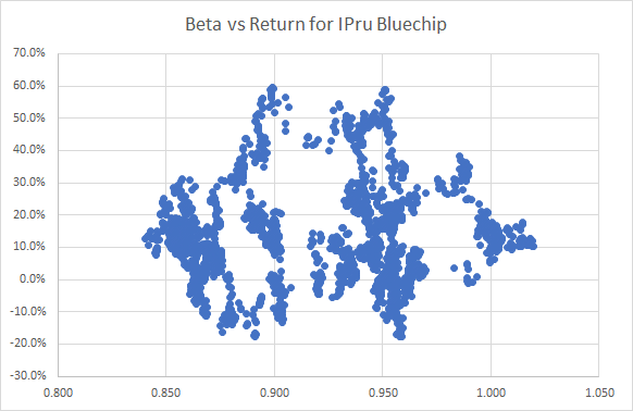 Beta vs Return for IPruBlue