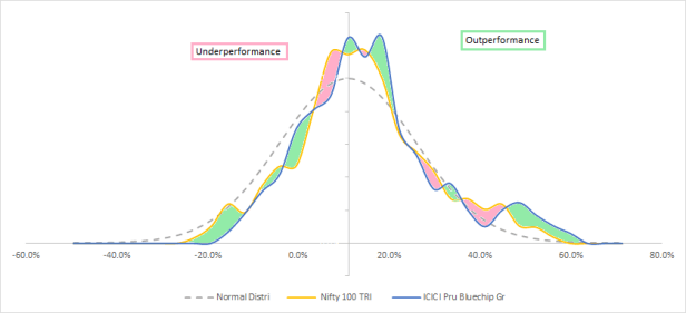 Nifty 100 TRI vs IPru Bluechip