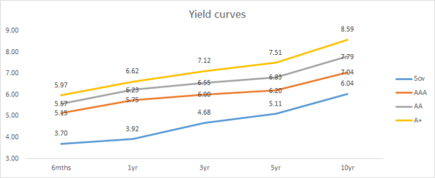 yield curves